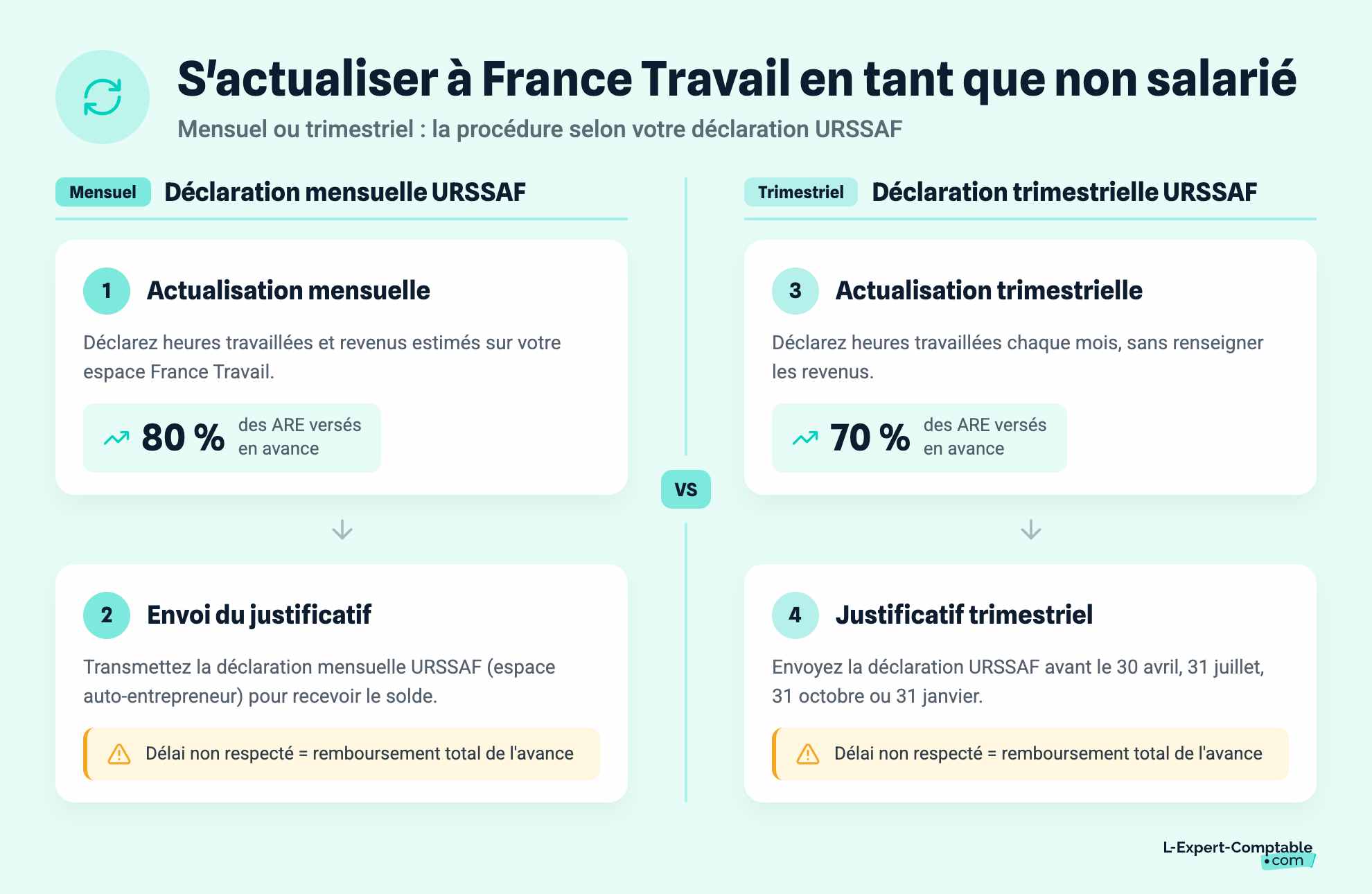 S'actualiser à France Travail en tant que non salarié